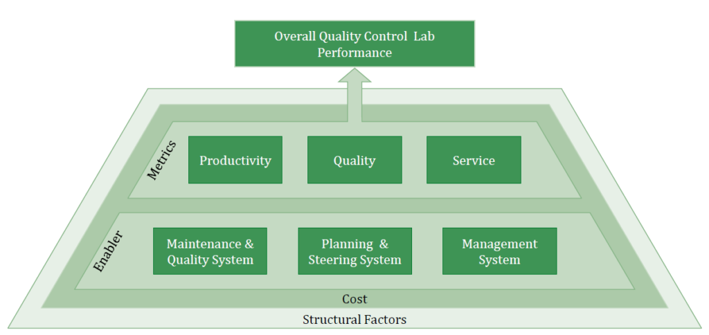 qc lab operational excellence benchmarking model