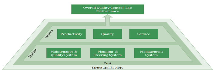 Operational excellence QC lab model