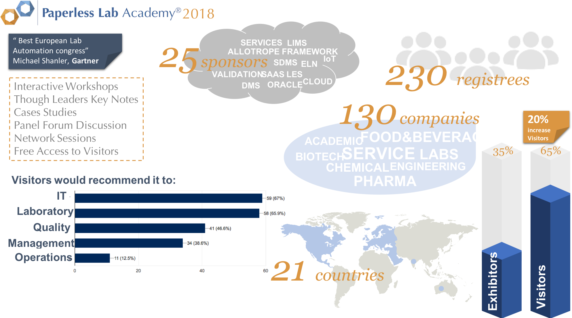 paperless lab academy 2018 infographic