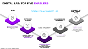 digital lab enablers