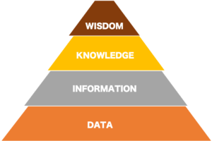 data information knowledge wisdom pyramid