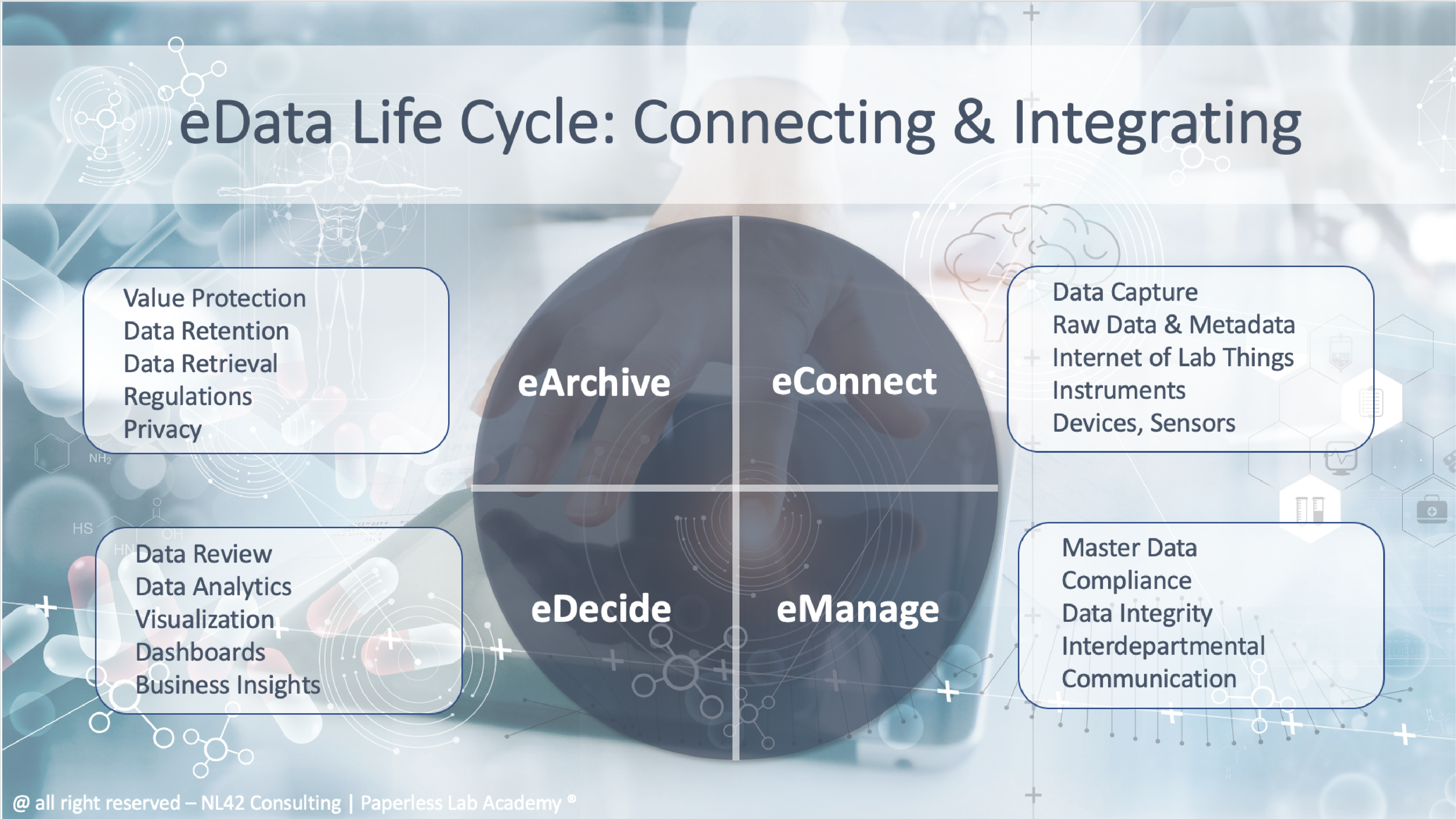 eDataLifecycle