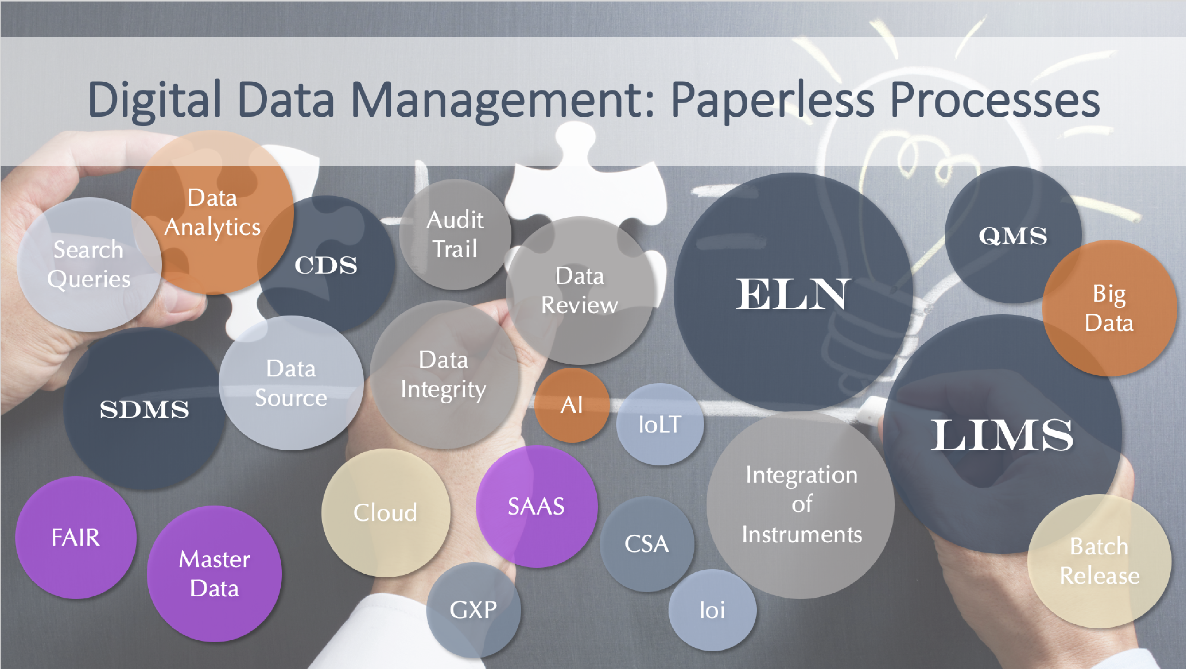 Digital Data Management