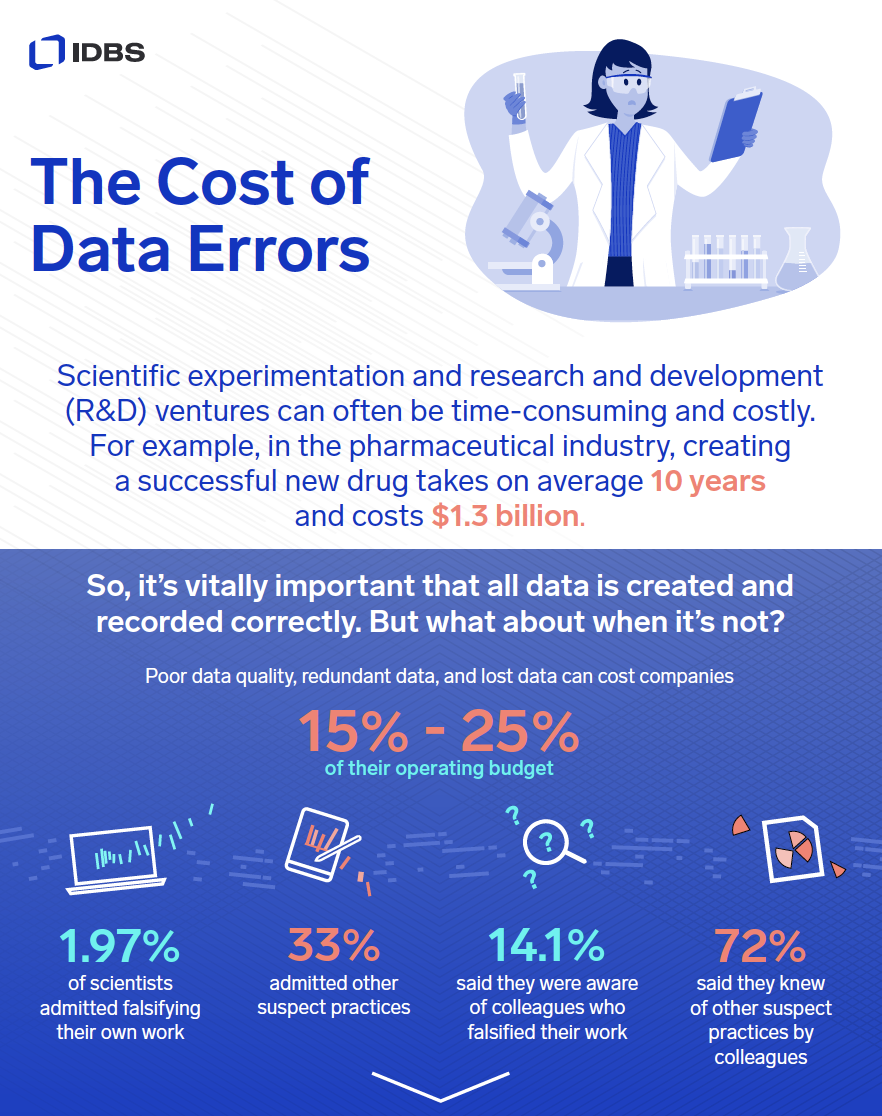 IDBS cost of data errors